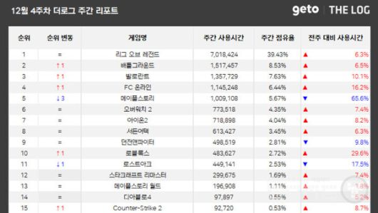 PC방 점유율 /더로그