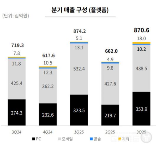 크래프톤 분기별 실적