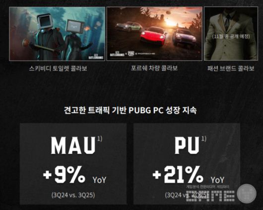 3분기 PC 매출액은 3539억원으로 전년 동기 대비 29.0%, 전분기 대비 61.1% 증가하며 역대 최고 매출을 갱신했다.