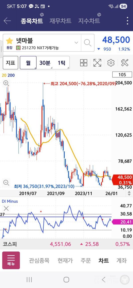 상반기 큰 폭으로 올랐다가 하반기 다시 수익을 반납 중이다.