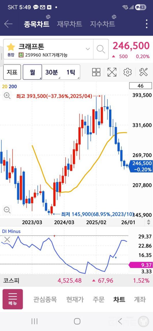 주가는 2025년 들어 조정 국면을 맞았다.