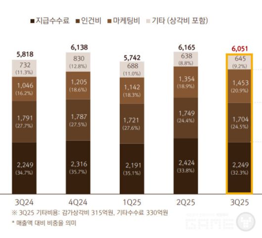 영업비용은 6051억원으로 전분기 대비 1.8% 감소했으며, 마케팅비와 인건비 통제도 효과를 보였다.