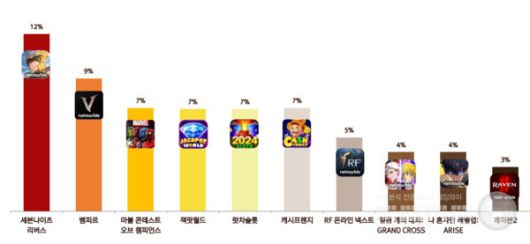 상위 매출 게임은 세븐나이츠 리버스 12%, 뱀피르 9%, 마블 콘테스트 오브 챔피언스 7%