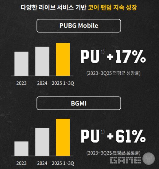 모바일 매출액도 4885억원으로 전년 동기 대비 14.8%, 전분기 대비 14.2% 증가했다.