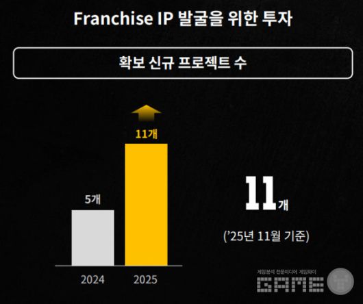 크래프톤은 파이프라인에 있는 퍼블리싱 대상 게임들의 숫자가 2025년, 2026년 대비 2027년부터 폭발적으로 늘어날 것으로 예상했다.
