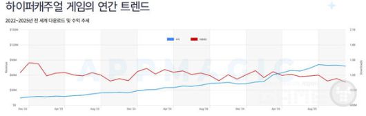 하이브리드캐주얼 장르는 매출 증가율이 82%에서 75%로 소폭 둔화됐지만 여전히 폭발적 성장세를 유지했다.