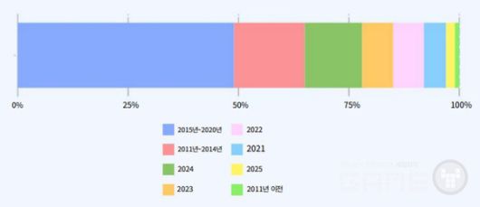 2015~2020년 출시 게임들이 전체 상위 매출의 49%를 차지하며, 성숙한 장수 타이틀이 시장을 지배하고 있음을 보여준다.