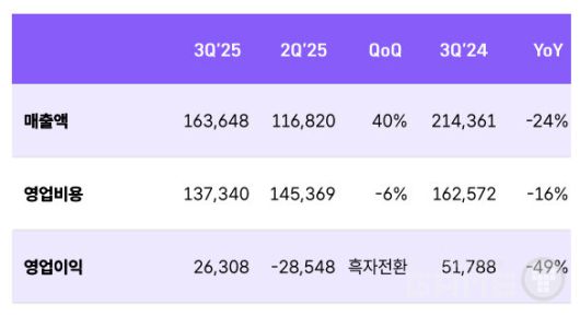 위메이드는 지난 3분기 매출 약 1,626억 원, 영업이익 약 263억 원을 기록했다. ‘
