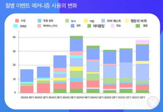많은 상위 매출 게임들이 가십 하버의 라이브 옵스와 수익화 전략을 벤치마킹하고 있다.