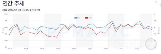 모바일 게임 시장은 2025년 들어 다운로드 증가율이 전년 대비 6.0%에서 4.1%로, 매출 증가율은 3.2%에서 0.7%로 급락했다.