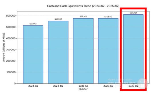 경기 둔화와 마케팅 비용 부담 속에서도 현금이 늘어났다는 것은, 회사가 공격적인 인수합병이나 배당 대신 자체 개발·퍼블리싱과 IP 확장에 방점을 찍고 있다는 해석이 가능하다.
