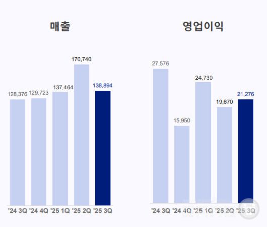 그라비티 분기별 실적
