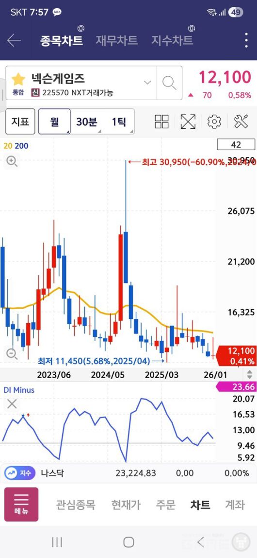 애널리스트들은 목표주가를 1만4000원~1만7000원 수준으로 제시하며 매수 의견을 유지하고 있지만, 단기적으로는 관망이 필요하다는 분석이다.
