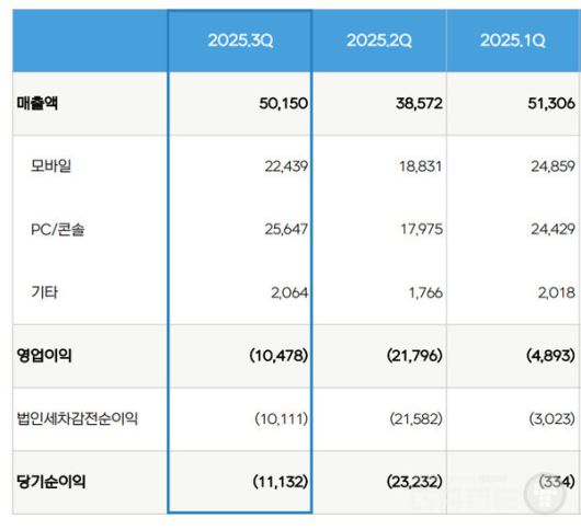 실적 부진의 주된 원인은 모바일 게임 시장 경쟁 심화와 기존 타이틀의 매출 감소였다. V4와 히트2 등 주력 모바일 게임의 매출이 줄어들면서 전체 실적에 부담을 줬다.