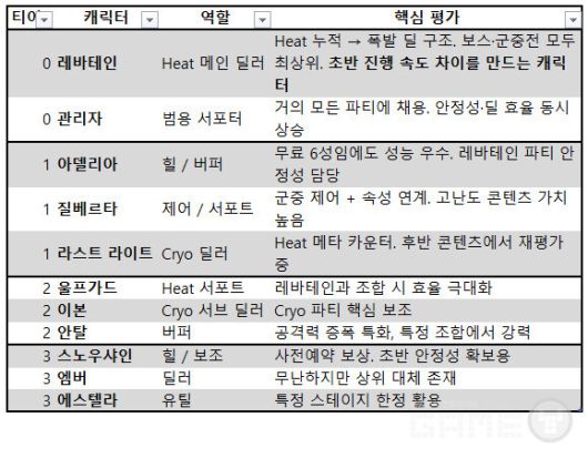 출시 후 글로벌 및 한국 커뮤니티 종합 티어표