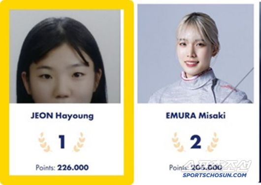 전하영이 4일 SK텔레콤그랑프리에서 우승하며 일본이 자랑하는 펜싱스타 에무라 미사키를 2위로 밀어내고 세계 1위에 등극했다. 출처=FIE