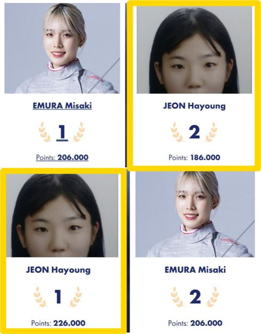 SKT그랑프리 전 20점차 1위였던 에무라 미사키를 밀어내고 SKT그랑프리 우승자 전하영이 새로이 '20점차' 세계랭킹 1위에 등극했다. 에무라 미사키는 2002년, 2023년 세계선수권  개인전 2연패, 지난해 파리올림픽 개회식 일본선수단 기수로 나선 일본이 자랑하는 펜싱스타다.  출처=FIE