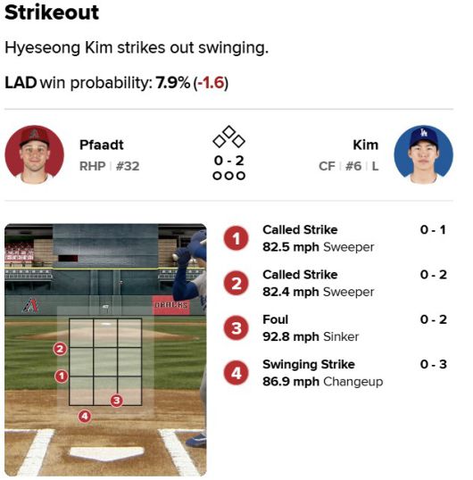 김혜성이 5회초 삼진을 당할 때 투구 그래픽. 사진=MLB.com 게임데이