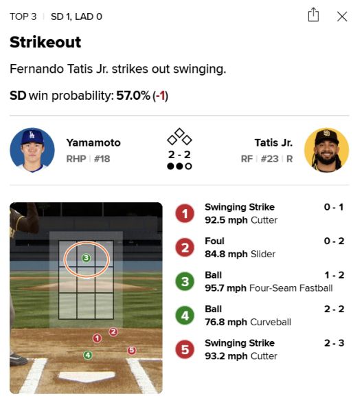 볼 판정을 받은 야마모토의 3구째. 명확하게 스트라이크존을 통과한 것으로 표시돼 있다. 사진=MLB.com 문자 중계 캡쳐