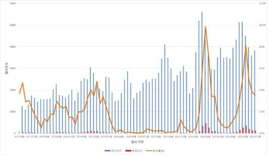 사포바이러스 양성건수 그래프
