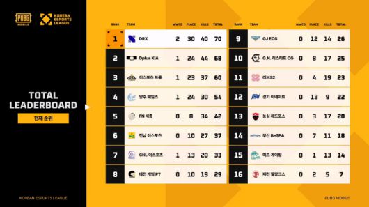 '배틀그라운드 모바일' 6일차 경기까지의 순위.