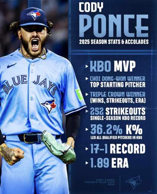 코디 폰세는 토론토와 3년 3000만달러에 계약하며 빅리그 재입성에 성공했다. 사진=토론토 블루제이스 구단 SNS