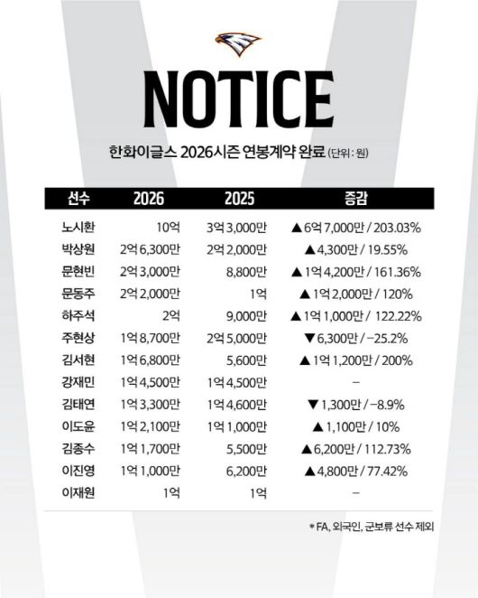 사진제공=한화 이글스