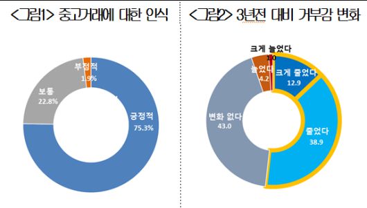 대한상의가 발표한 ‘중고제품 이용 실태 조사’의 결과에 따르면, 중고거래에 대한 소비자 인식이 크게 개선됐다. [사진=대한상의]