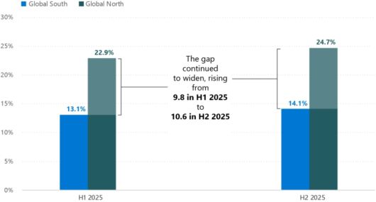 글로벌 사우스 및 글로벌 노스의 AI 이용자 비중 현황(범례: 지역 간 격차 2025년 상반기 9.8%p에서 하반기 10.6%p로 확대)