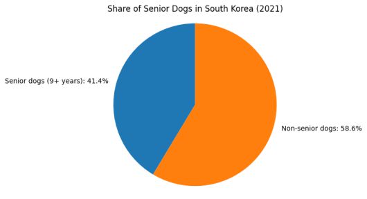 노령견(9세 이상)의 비율 41.4%의 비율을 보여주는 원형 그래프. / 자료=농림축산식품부
