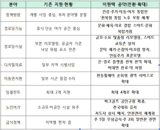 이원택 노인복지 분야 공약 : 항목별 정리 표