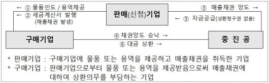 중소기업매출채권팩토링 지원 절차. [사진=중진공]