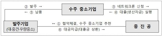 동반성장네트워크론 지원 절차. [사진=중진공]