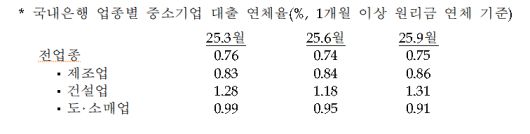 한국은행, 2025년 4분기 대출행태서베이 결과 <신용위험>