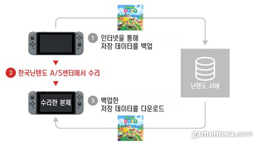 ▲ 저장 데이터 복원 시스템 (사진출처: 한국닌텐도 공식 사이트)