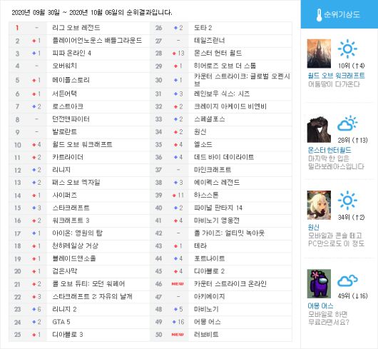 ▲ 웹게임과 웹보드게임은 집계되지 않습니다 (자료: 게임메카 집계)