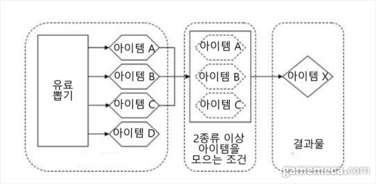 ▲ 아이템 완성 과정에서 유료 뽑기에서 나오는 특정 재료를 2종류 이상 넣으면 안 된다 (자료출처: 일본온라인게임협회 공식 페이지)