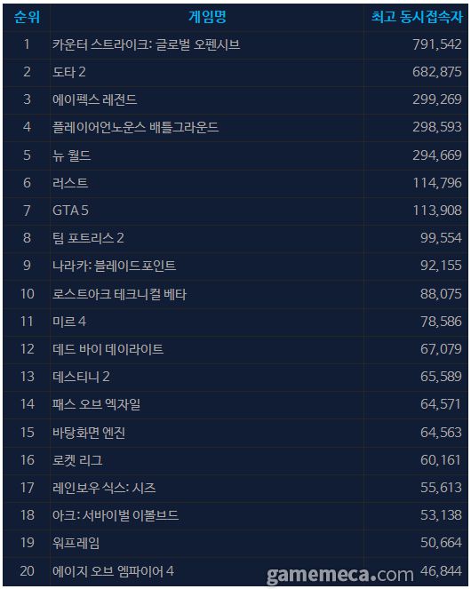 ▲ 11월 5일 오전 11시 기준 스팀 일 최고 동시접속자 TOP 20 (자료출처: 스팀 공식 페이지)