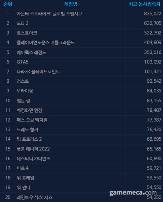 ▲ 5월 20일 오전 10시 00분 기준 스팀 일 최고 동시접속자 TOP20 (자료출처: 스팀)