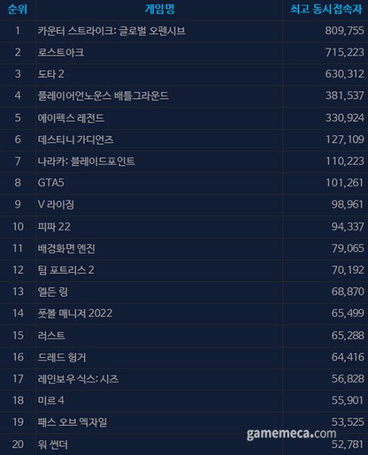 ▲ 6월 2일 오전 9시 40분 기준 스팀 일 최고 동시접속자 TOP20 (자료출처: 스팀)