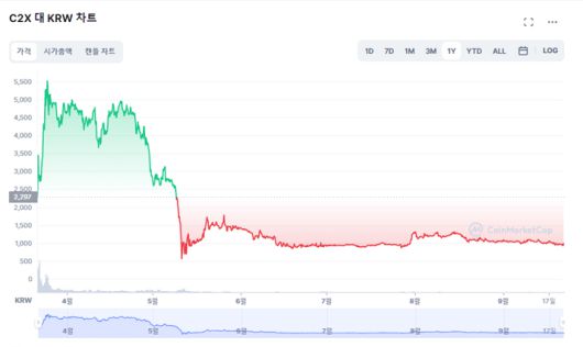 ▲ C2X 토큰 시세 추이 (자료출처: 코인마켓캡)