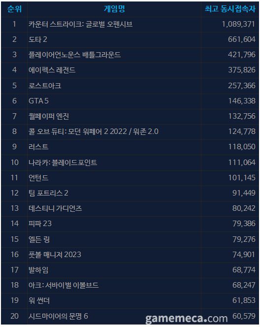 ▲ 1월 11일 오후 12시 기준 일 최고 동시접속자 TOP20 (자료출처: 스팀)