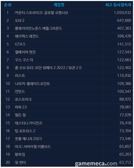 ▲ 1월 12일 오후 2시 기준 일 최고 동시접속자 TOP20 (자료출처: 스팀)
