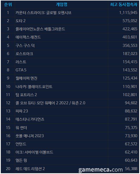 ▲ 2월 3일 오후 1시 기준 일 최고 동시접속자 TOP20 (자료출처: 스팀)