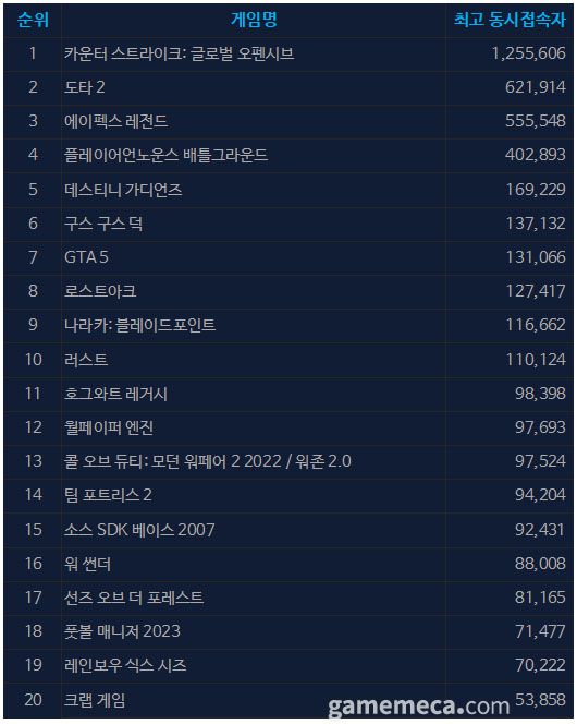 (국내에서 노출되지 않은 게임표시를 위해 미국 IP로 접속한 순위입니다)