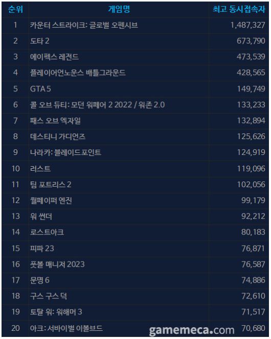 ▲ 4월 17일 오후 12시 기준 일 최고 동시접속자 TOP20 (자료출처: 스팀)