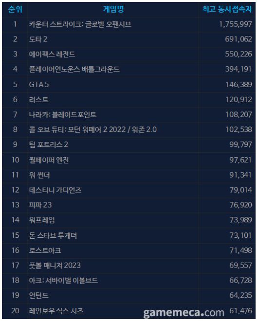 ▲ 배급사 할인으로 게임 본편을 저렴하게 판매하는 것도 한 몫 했다 (사진 출처: 스팀 페이지)