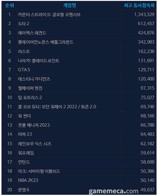 ▲ 초반 오류로 인해 추천 리뷰에서도 이에 대한 지적이 있었다 (사진 출처: 게임 스팀 페이지)
