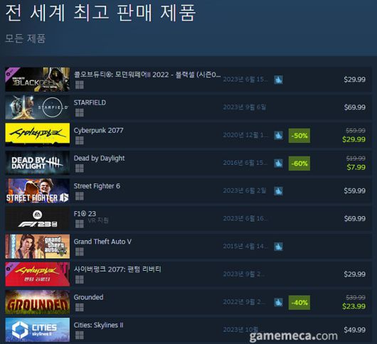 ▲ 6월 15일 오후 12시 기준 스팀 전세계 최고 판매 제품 TOP10 (자료출처: 스팀)