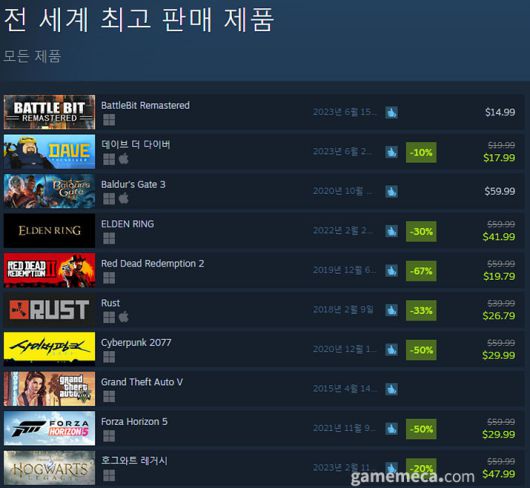 ▲ 7월 10일 오후 2시 기준 스팀 전세계 최고 판매 제품 TOP10 (자료출처: 스팀)